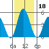River Cove East Point tide chart for Wednesday, December 18, 2024