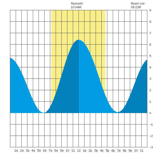 River Cove East Point tide chart for Thursday, December 19, 2024