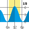 River Cove East Point tide chart for Thursday, December 19, 2024