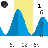 River Cove East Point tide chart for Sunday, December 1, 2024