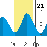 River Cove East Point tide chart for Saturday, December 21, 2024