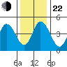 River Cove East Point tide chart for Sunday, December 22, 2024