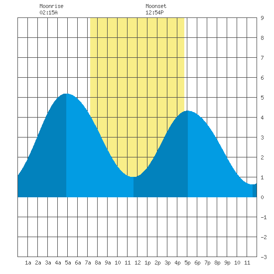 River Cove East Point tide chart for Wednesday, December 25, 2024