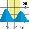 River Cove East Point tide chart for Wednesday, December 25, 2024