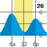 River Cove East Point tide chart for Thursday, December 26, 2024