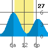 River Cove East Point tide chart for Friday, December 27, 2024