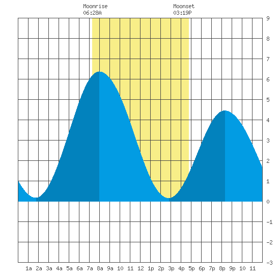 River Cove East Point tide chart for Sunday, December 29, 2024