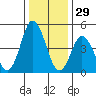River Cove East Point tide chart for Sunday, December 29, 2024