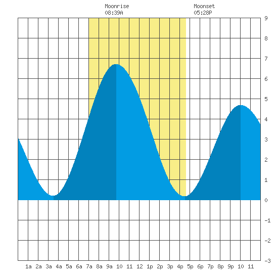 River Cove East Point tide chart for Monday, December 2, 2024