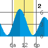 River Cove East Point tide chart for Monday, December 2, 2024