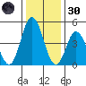 River Cove East Point tide chart for Monday, December 30, 2024