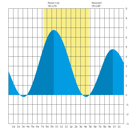 River Cove East Point tide chart for Tuesday, December 31, 2024
