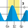 River Cove East Point tide chart for Tuesday, December 3, 2024