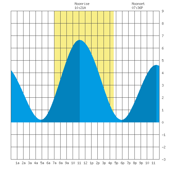 River Cove East Point tide chart for Wednesday, December 4, 2024