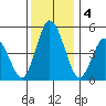 River Cove East Point tide chart for Wednesday, December 4, 2024