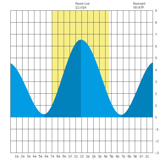River Cove East Point tide chart for Thursday, December 5, 2024