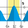 River Cove East Point tide chart for Thursday, December 5, 2024