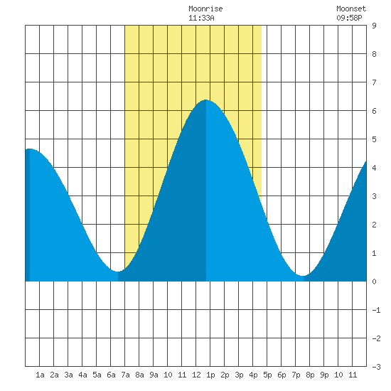 River Cove East Point tide chart for Friday, December 6, 2024