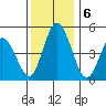 River Cove East Point tide chart for Friday, December 6, 2024