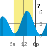 River Cove East Point tide chart for Saturday, December 7, 2024