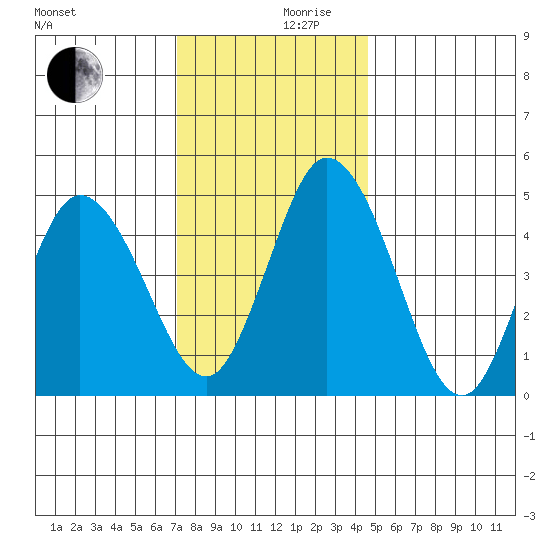 River Cove East Point tide chart for Sunday, December 8, 2024