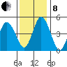 River Cove East Point tide chart for Sunday, December 8, 2024