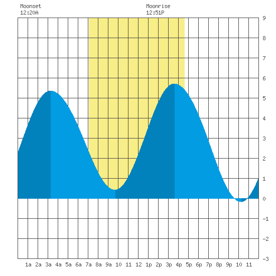 River Cove East Point tide chart for Monday, December 9, 2024