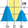 River Cove East Point tide chart for Friday, January 10, 2025