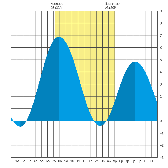 River Cove East Point tide chart for Sunday, January 12, 2025