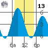 River Cove East Point tide chart for Monday, January 13, 2025