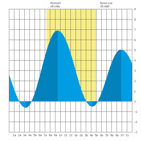 River Cove East Point tide chart for Tuesday, January 14, 2025