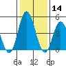 River Cove East Point tide chart for Tuesday, January 14, 2025