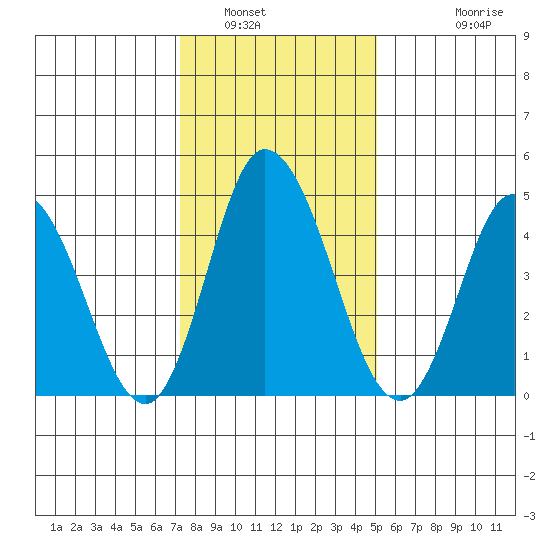 River Cove East Point tide chart for Friday, January 17, 2025