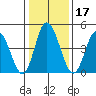 River Cove East Point tide chart for Friday, January 17, 2025