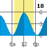 River Cove East Point tide chart for Saturday, January 18, 2025