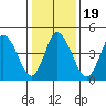 River Cove East Point tide chart for Sunday, January 19, 2025