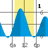 River Cove East Point tide chart for Wednesday, January 1, 2025