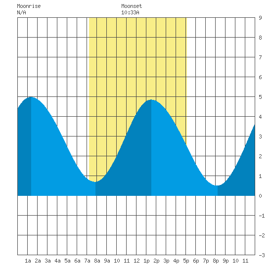 River Cove East Point tide chart for Monday, January 20, 2025