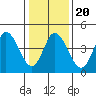 River Cove East Point tide chart for Monday, January 20, 2025