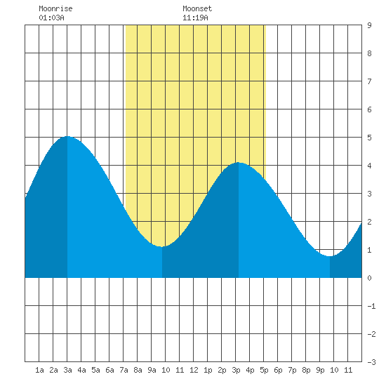River Cove East Point tide chart for Wednesday, January 22, 2025