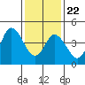 River Cove East Point tide chart for Wednesday, January 22, 2025