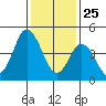 River Cove East Point tide chart for Saturday, January 25, 2025