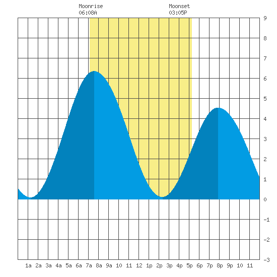 River Cove East Point tide chart for Monday, January 27, 2025
