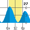 River Cove East Point tide chart for Monday, January 27, 2025
