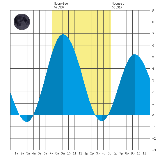 River Cove East Point tide chart for Wednesday, January 29, 2025