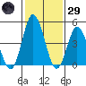 River Cove East Point tide chart for Wednesday, January 29, 2025