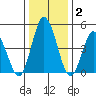 River Cove East Point tide chart for Thursday, January 2, 2025