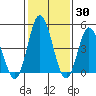 River Cove East Point tide chart for Thursday, January 30, 2025