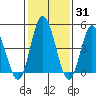 River Cove East Point tide chart for Friday, January 31, 2025