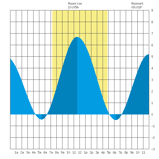 River Cove East Point tide chart for Friday, January 3, 2025